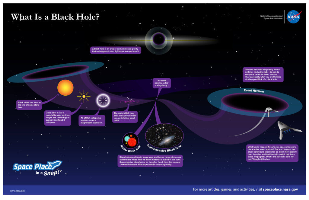 NASA'nın "Kara delik nedir?" adlı bu çok güzel hazırlanmış posterin sağ kısmında Spagettileşme etkisini görebiliyoruz. 